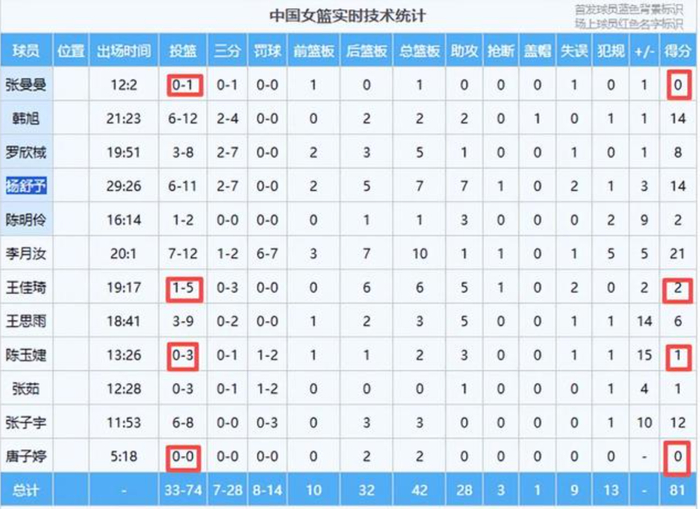 中国女篮新人换血遇冷 外线低迷成隐患