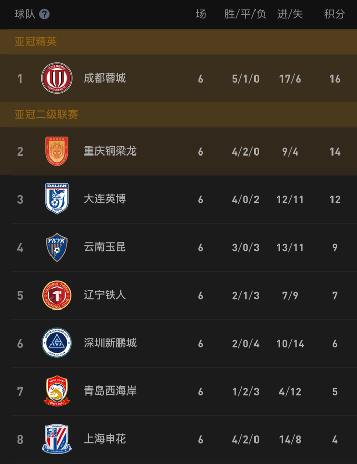 申花扣分后豪取3连胜积分升至第8位