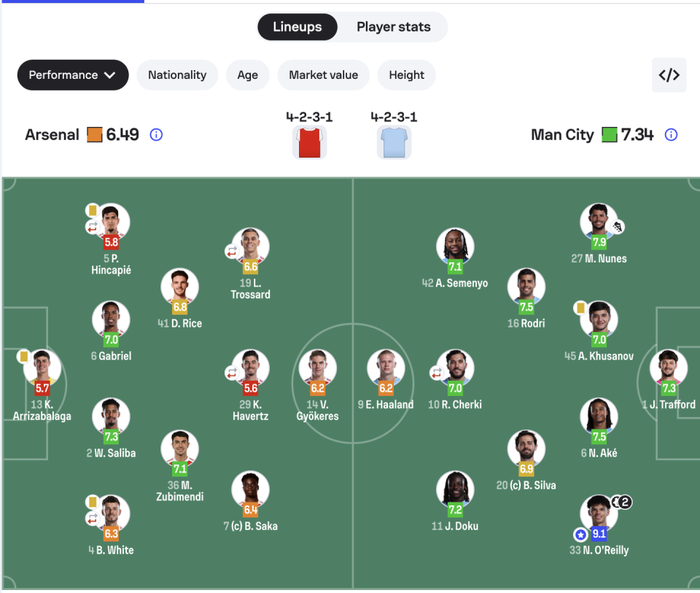 阿森纳0-2负曼城 阿尔特塔体系遭全面质疑