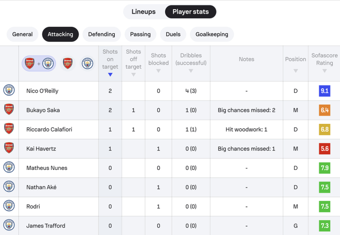 阿森纳0-2负曼城 阿尔特塔体系遭全面质疑