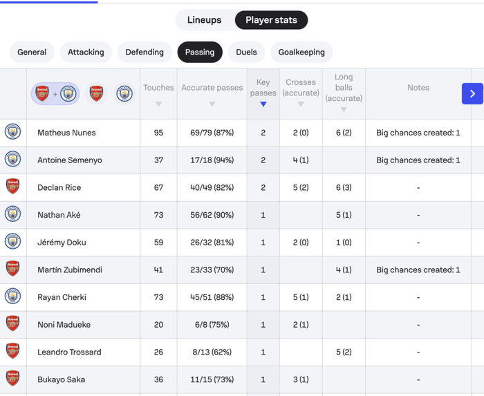 阿森纳0-2负曼城 阿尔特塔体系遭全面质疑