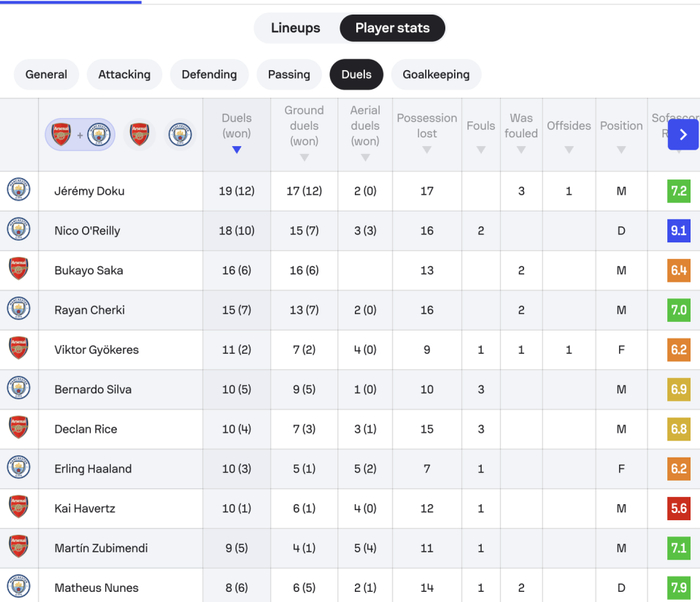 阿森纳0-2负曼城 阿尔特塔体系遭全面质疑